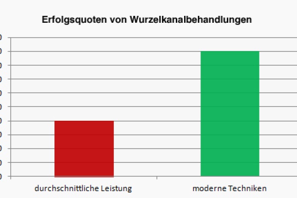 Vergleich der Erfolgsquoten - Wurzelbehandlung - ZahnarztAubing Dr. Johannes Stern, M.Sc. München